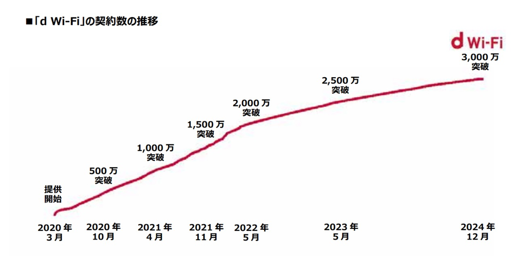 「d Wi-Fi」が3,000万契約を突破