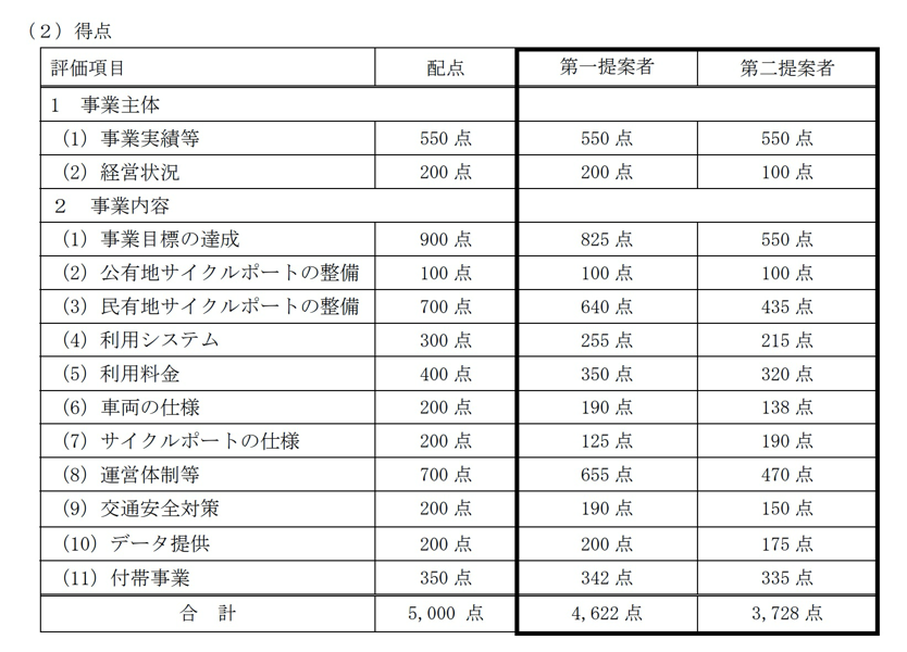 得点（横浜市の選定結果）