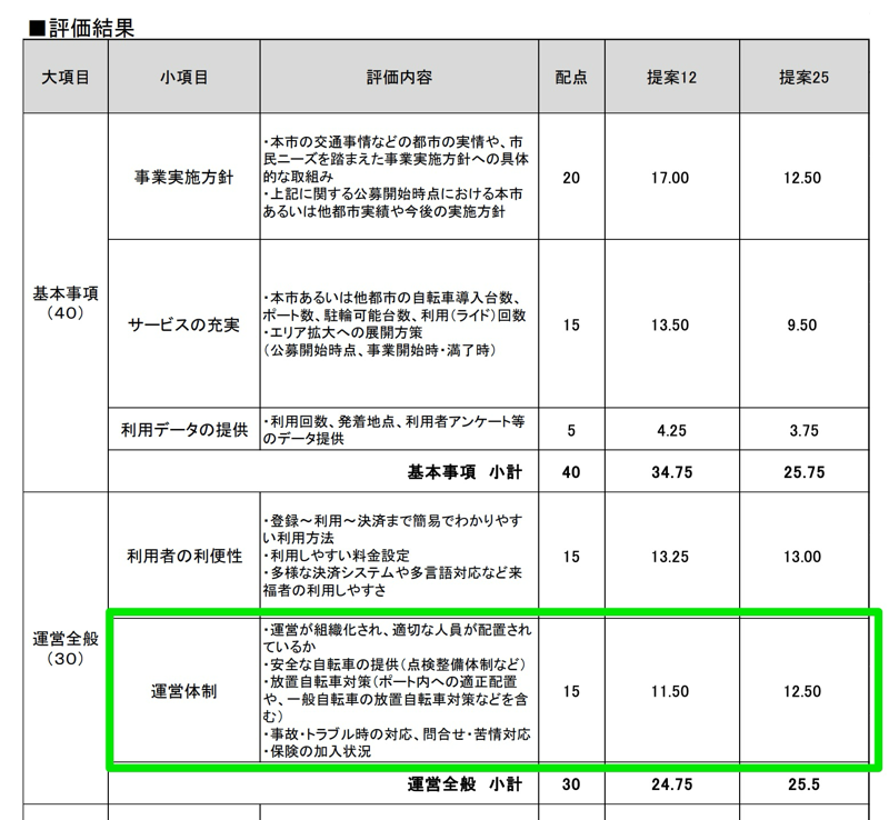 「運営体制」の項目ではLuupが高評価に