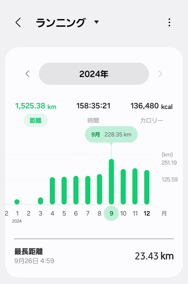 ランニングの累計距離がだいたい1,500kmに