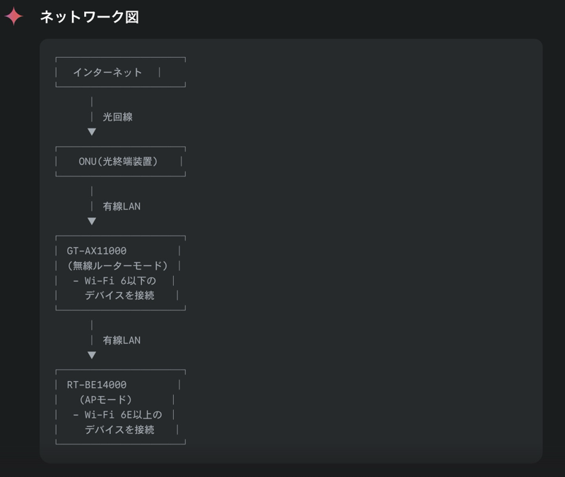 ネットワーク図