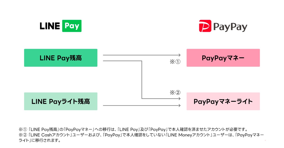 移行できる残高と移行先