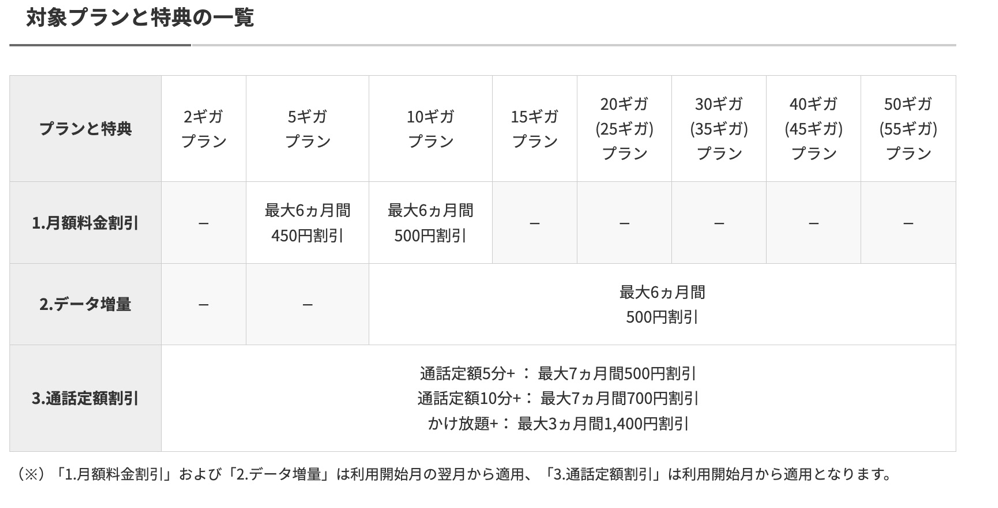 対象プランと特典一覧