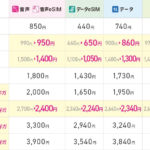 【IIJmio】5GBと10GBプランを値下げ、20GB以上のプランは+5GB増量