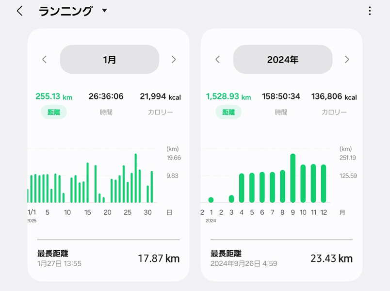 2024年3月から1年間で2,000kmを走った