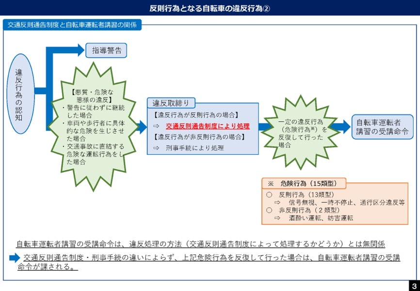 自転車の交通違反に対する交通反則通行制度の適用
