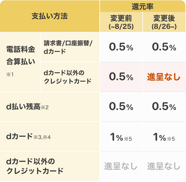 支払い方法別の還元率