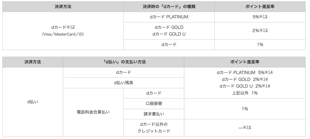 「ドコモ ポイ活 20」プランの還元