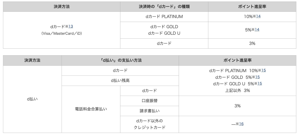 「ドコモ MAX ポイ活」の還元率
