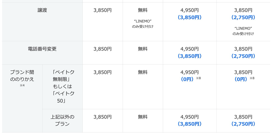 PayPayカード特典適用時の事務手数料（青字が実質）