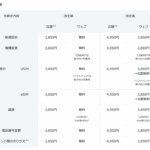 SoftBankやY!mobileの事務手数料を値上げ、Webは無料→3,850円に