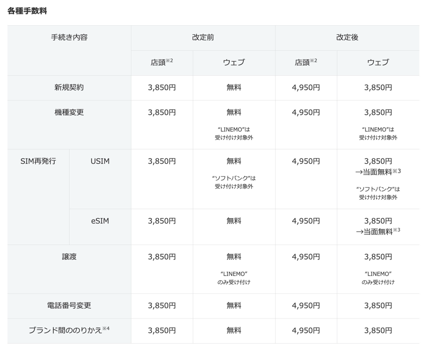 ソフトバンク・Y!mobile・LINEMOの契約事務手数料