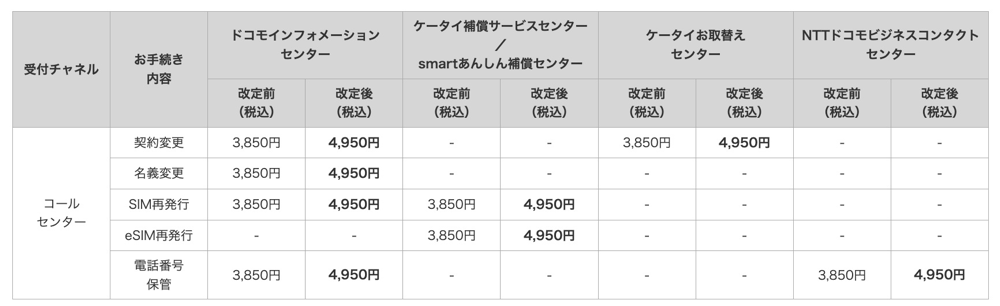 コールセンターでの手続き