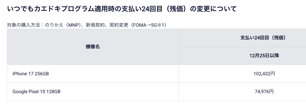 251225_iPhone17_docomoOLS.png iPhone 17(256GB)の残価変更(12月25日から)