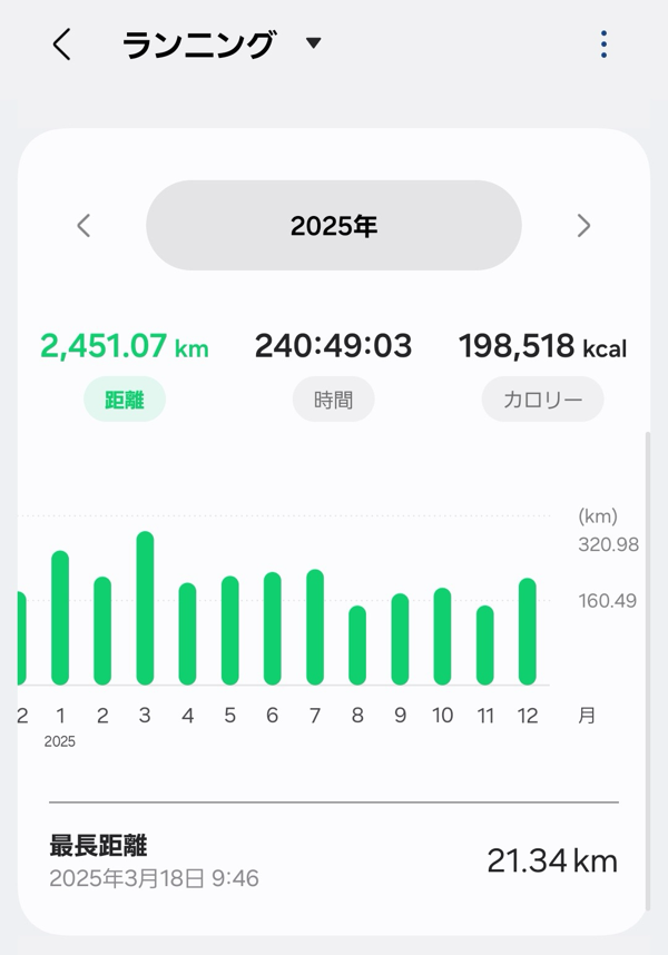 2025年はだいたい合計2,500kmに
