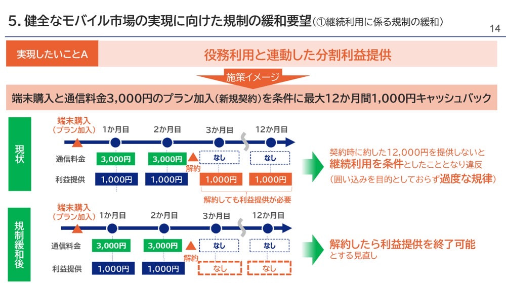 役務利用と連動した分割利益提供