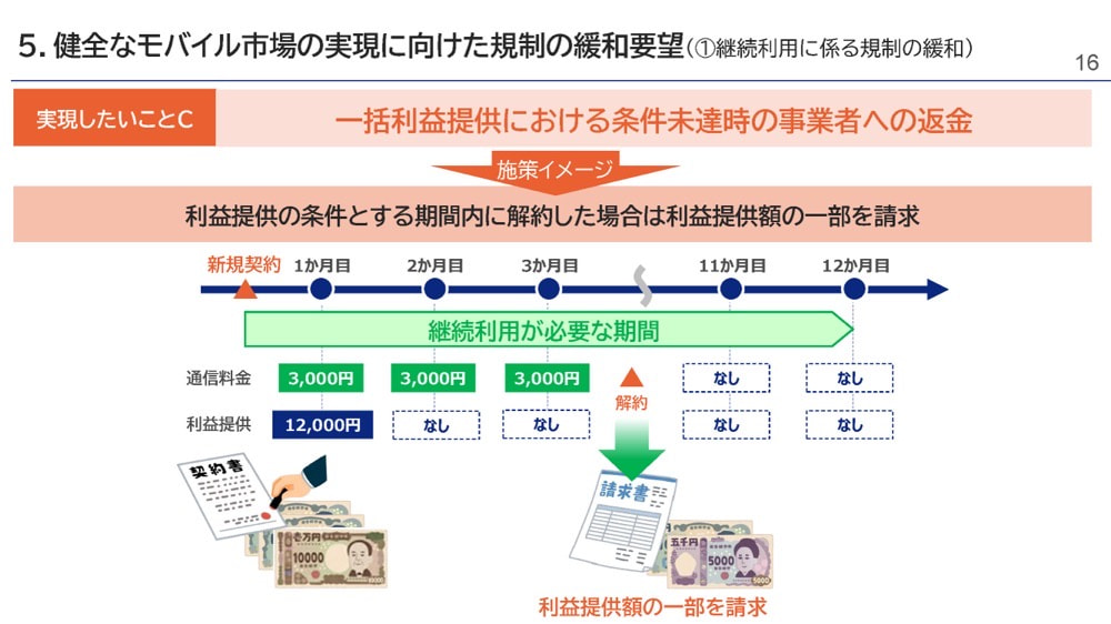 利益提供の条件とする期間内に解約した場合はユーザーに返金を請求
