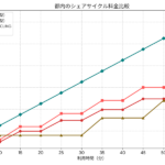 都内のシェアサイクル、NOLL・ハロサイ・Luupの料金比較