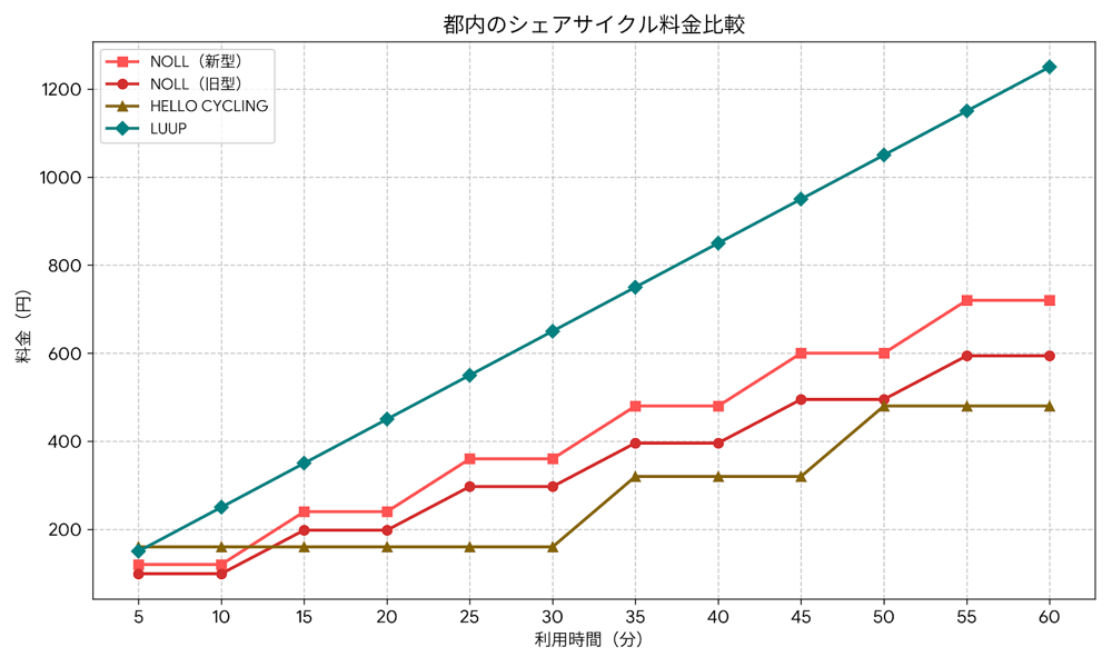 都内のシェアサイクル料金比較（主要事業者）