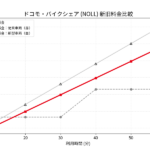 ドコモ・バイクシェアの新料金、1回11分以上で値上げ・月額プランは月30回に制限（26年5月から）