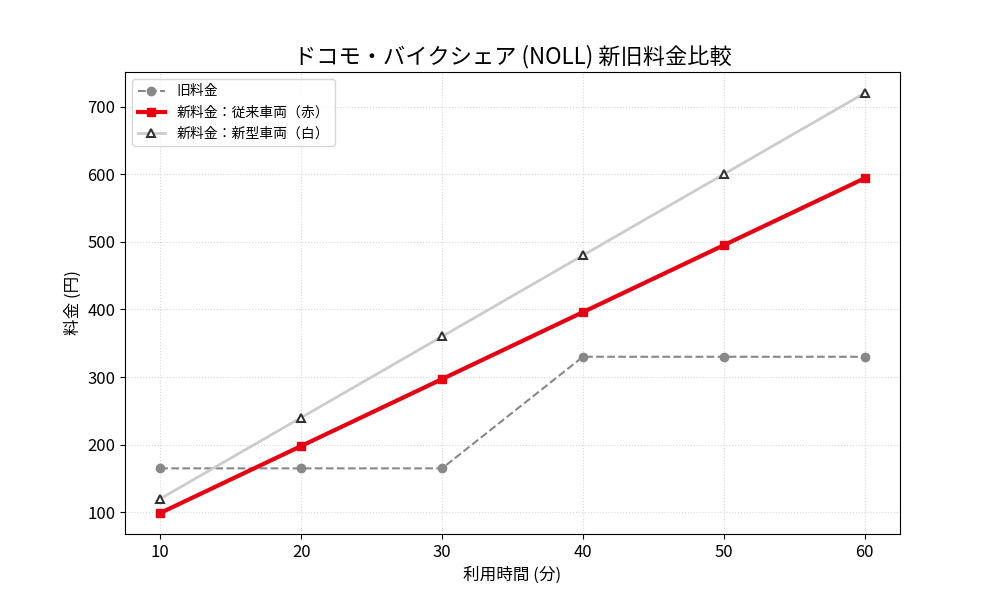 折れ線グラフ（料金比較）