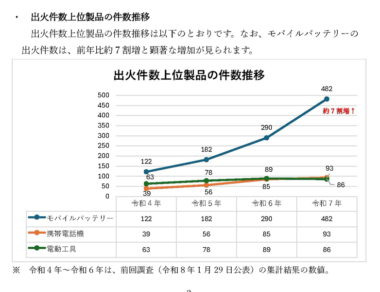 出火件数上位製品の年別推移