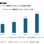 モバイルバッテリーの出火、年間482件に急増