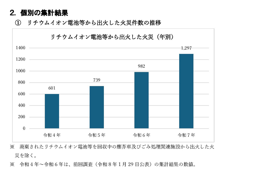 リチウムイオンの火災件数