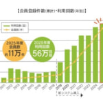 シェアサイクル「ポロクル」、25年度の利用回数は合計56万回超え