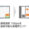 山手線の車両全体の97%で通信速度1Gbps超え、KDDIがミリ波拡大の実証実験