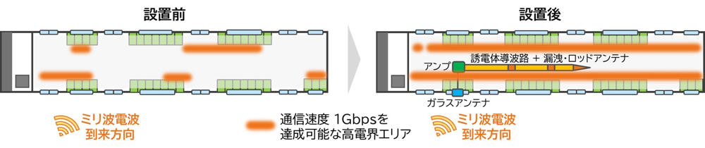車両内のミリ波エリアの比較