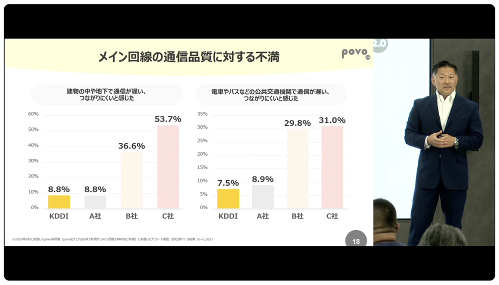 メイン回線の通信品質に対する不満
