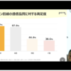 通信品質は「2強2弱」に、povoがアンケート結果公開