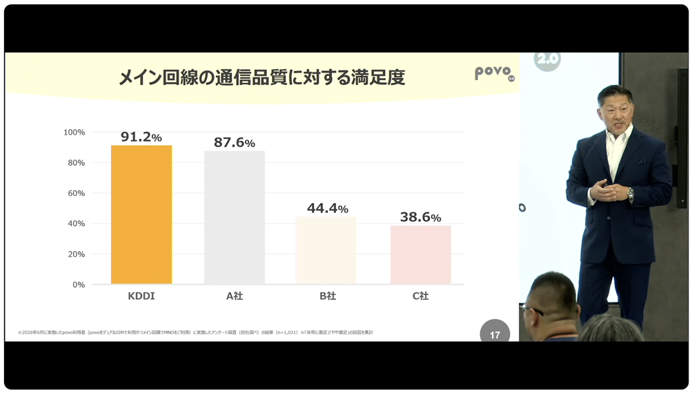 メイン回線の通信品質に対する満足度