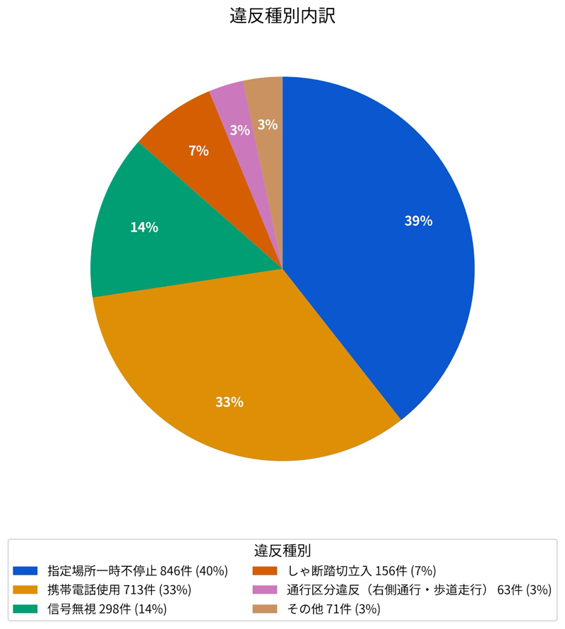 違反種別内訳