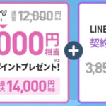 【LINEMO】MNP契約で最大20,000円相当、新規契約なら最大14,000円相当の還元、さらに事務手数料が無料に