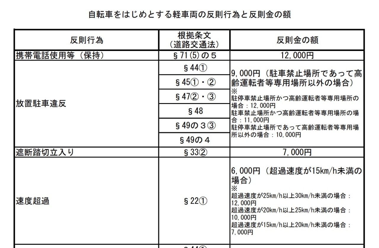 警察庁資料から見る 自転車の交通違反と反則金案(26年4月から)