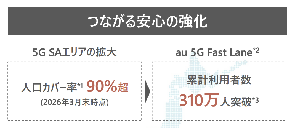 KDDI決算発表より（5G SAエリアは人口カバー率90%超）