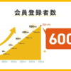 HELLO CYCLINGの会員数が600万人突破、500万人から約11カ月で