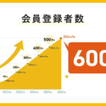 HELLO CYCLINGの会員数が600万人突破、500万人から約11カ月で