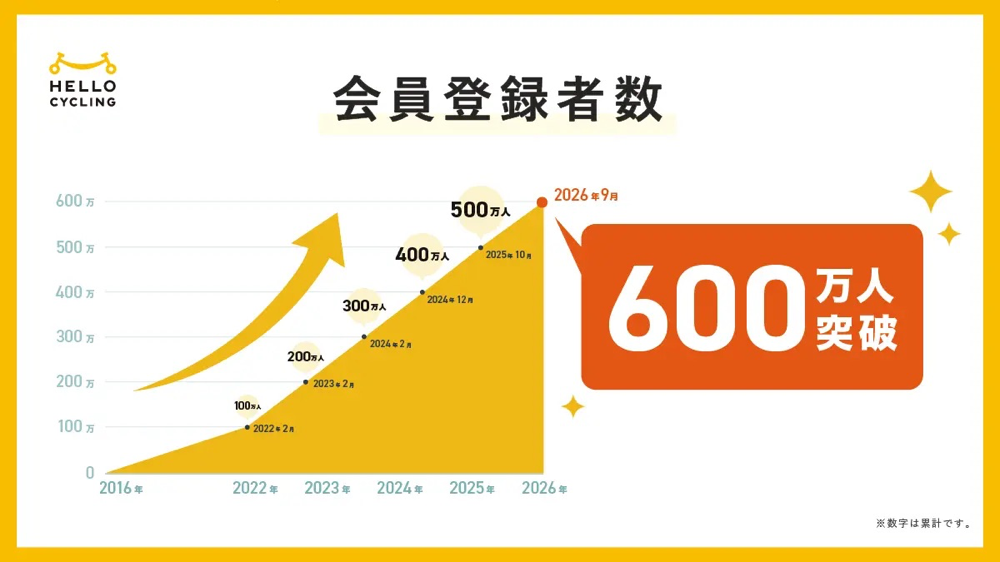 260911_HELLOCYCLING.png 「HELLO CYCLING」会員数の推移